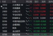 豪華新車炸場，小米股價站上53港元，逆市再探新高！港股互聯(lián)網(wǎng)ETF（513770）回調(diào)蓄力，北水爆買超150億港元