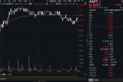 吃喝板塊逆市拉升！“茅五瀘汾洋”齊漲，食品ETF（515710）摸高1.34%！板塊估值觸近十年大底