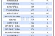 券商資管產(chǎn)品透視：2024年平均回報(bào)3.96% 中泰資管、東證資管旗下產(chǎn)品收益居前
