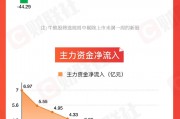 【圖解牛熊股】跨境電商概念逆勢走強，東方財富連續(xù)三周主力資金凈流