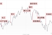 【每日收評】三大指數(shù)沖高回落小幅收跌，軍工板塊持續(xù)活躍
