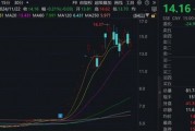 15家公司股價(jià)翻倍！重大重組概念股平均漲幅49.5%