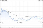 交銀國(guó)際：升騰訊控股目標(biāo)價(jià)至583港元 AI+應(yīng)用或最快落地