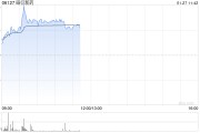 昭衍新藥早盤上漲5% 公司去年第四季度凈利潤預(yù)計超1.2億元