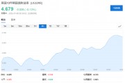 美債拋售加速，5%近在眼前！