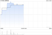 匯聚科技現(xiàn)漲近4% 機構(gòu)指AI服務器出貨量快速增長