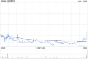 渣打集團(tuán)10月31日斥資1382.97萬(wàn)英鎊回購(gòu)151.61萬(wàn)股