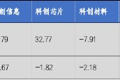 華安基金科創(chuàng)板ETF周報(bào)：科創(chuàng)板詢價(jià)轉(zhuǎn)讓交易超50億，科創(chuàng)50指數(shù)上周跌2.43%