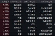 創(chuàng)業(yè)板指領(lǐng)漲！兩市成交額超1.15萬億元，硬科技寬基——雙創(chuàng)龍頭ETF（588330）盤中漲逾3.2%