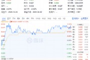 貴州茅臺重磅發(fā)布！吃喝板塊逆市拉升，食品ETF（515710）盤中上探1.44%！