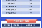 【一圖看懂】A股本周最強(qiáng)股票漲逾88%，滬電股份吸金超10億元