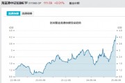 見(jiàn)證歷史！激增80%，這一產(chǎn)品狂飆，規(guī)模突破3100億元！