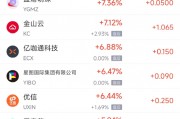 周二熱門中概股多數上漲 臺積電漲4.06%，阿里巴巴跌0.73%