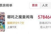 中國影史票房冠軍誕生！《哪吒2》超越《長津湖》