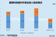 通領(lǐng)科技IPO兩度折戟轉(zhuǎn)戰(zhàn)北交所 監(jiān)管措辭罕見嚴(yán)厲質(zhì)疑業(yè)績真實(shí)性