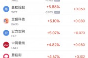 周三熱門中概股普遍下跌 臺積電跌2.5%，阿里巴巴跌2.5%