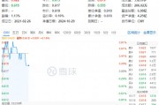 化工板塊開盤拉升，化工ETF（516020）盤中上探0.81%！機構(gòu)：化工行業(yè)有望迎來估值修復(fù)