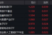A股低開高走！科技火速奪回C位，AI全線反攻，金融科技ETF（159851）、創(chuàng)業(yè)板人工智能ETF華寶聯(lián)袂漲超2%