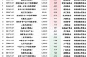基金“自購潮”業(yè)績(jī)顯分化：29只權(quán)益類基金僅4為正收益，華安先進(jìn)制造A年內(nèi)跌12%墊底