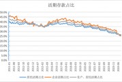 活期存款去哪了？10月末定期存款占比達73.9% 創(chuàng)出歷史新高