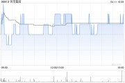 世茂集團一季度累計合約銷售總額約70.7億元