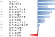 美股上2月10日-14日上漲，降息預(yù)期受通脹影響而下調(diào)