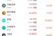 周二熱門中概股多數上漲 拼多多漲3.24%，聯(lián)電跌2.38%