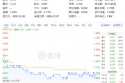 化工板塊隨市回調(diào)，化工ETF（516020）收跌1.27%！政策暖風(fēng)頻吹，布局窗口或至？
