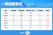 一周個(gè)股動(dòng)向：8連板牛股周漲61.30%，中興通訊獲主力青睞