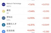 周五熱門中概股漲跌不一 臺積電漲2.04%，小馬智行跌6.31%