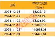 一周牛股榜名單出爐，4股獲機構(gòu)重點搶籌