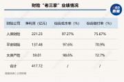 馬太效應(yīng)持續(xù) 財險“老三家”分走行業(yè)八成利潤 超六成機(jī)構(gòu)綜合成本率超100%