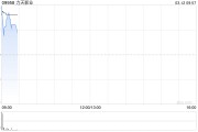 力天影業(yè)擬折讓約4.8%配售最多6000萬(wàn)股 凈籌約578萬(wàn)港元