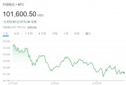 貝萊德CEO：通脹上升遠(yuǎn)未結(jié)束，比特幣或升至70萬美元