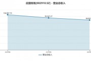 業(yè)績連虧未止，莊園牧場再添新憂