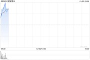 洛陽(yáng)鉬業(yè)盈喜后高開逾3% 預(yù)計(jì)全年凈利同比增長(zhǎng)55.15%至72.12%