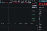 港股互聯(lián)網(wǎng)ETF（513770）早盤飆漲逾5%，A股休市期間標(biāo)的漲近7%，彈性突出！