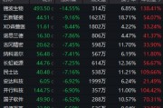 超95%個(gè)股年內(nèi)錄得上漲！年內(nèi)最牛板塊今日突發(fā)異動(dòng)