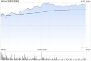 中軟國際早盤漲超21% 獲中銀國際短期看好推薦