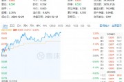 白酒龍頭繼續(xù)拉升，山西汾酒漲超7%！食品ETF（515710）持續(xù)上探，盤中漲超2%！