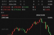 跌太猛！國際金價連跌5天！有人砸60多萬“抄底”