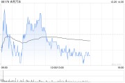 吉利汽車因認股權(quán)獲行使而發(fā)行50.1萬股