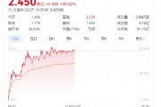 奈雪的茶股價(jià)大漲40%，健康戰(zhàn)略獲市場(chǎng)長(zhǎng)期看好