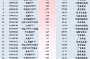 最受青睞ETF：12月3日博時(shí)中證A500指數(shù)ETF獲凈申購(gòu)9.55億元，華夏科創(chuàng)50ETF獲凈申購(gòu)4.05億元