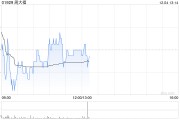 廣發(fā)證券：維持周大福“買入”評級 合理價值8.06港元