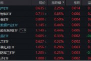 高低切換！地產(chǎn)ETF（159707）逆市領漲超2%！AI概念走勢分化，大數(shù)據(jù)產(chǎn)業(yè)ETF（516700）四連陽，創(chuàng)AI買盤活躍