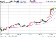 比特幣漲勢(shì)在接近10萬(wàn)美元?dú)v史高點(diǎn)后停滯