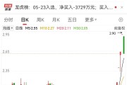 4連板牛股突發(fā)跌停！這個(gè)板塊逆市爆發(fā)，20只績(jī)優(yōu)股曝光