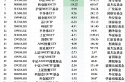 最不受歡迎ETF：上周華夏科創(chuàng)50ETF遭凈贖回42.98億元，華泰柏瑞滬深300ETF遭凈贖回26.77億元