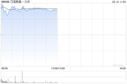 萬國數(shù)據(jù)-SW盤中漲超11% 傳公司考慮分拆國際業(yè)務赴美上市